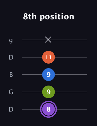 A♯ Half-Diminished 7th Sharp 9th guitar tab — 8th position (8 9 9 11 x) in Open G (gDGBD)