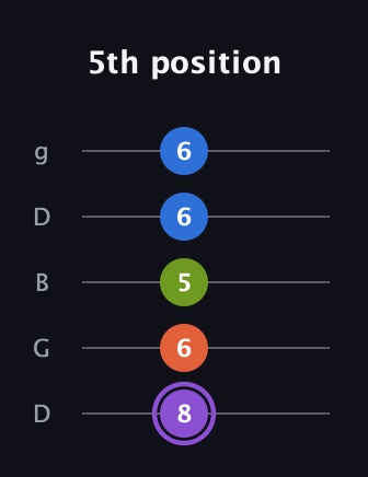 A♯ Half-Diminished 7th guitar tab — 5th position (8 6 5 6 6) in Open G (gDGBD)