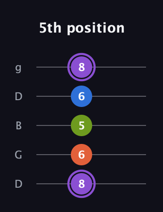 A♯ Half-Diminished 7th guitar tab — 5th position (8 6 5 6 8) in Open G (gDGBD)
