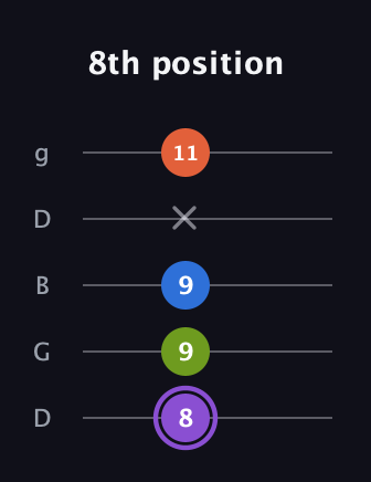 A♯ Half-Diminished 7th guitar tab — 8th position (8 9 9 x 11) in Open G (gDGBD)