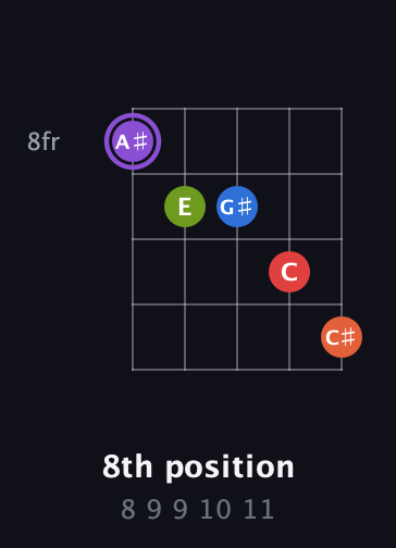 A♯ Half-Diminished 9th Sharp 13th guitar chord — 8th position (8 9 9 10 11) fretboard diagram in Open G (gDGBD)