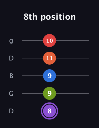 A♯ Half-Diminished 9th guitar tab — 8th position (8 9 9 11 10) in Open G (gDGBD)