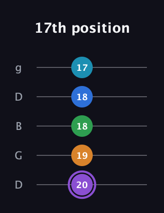 A♯ Major 6th Sharp 13th guitar tab — 17th position (20 19 18 18 17) in Open G (gDGBD)
