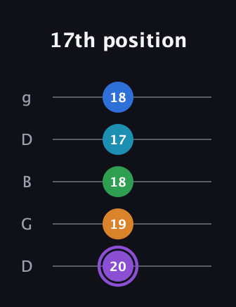 A♯ Major 6th Sharp 13th guitar tab — 17th position (20 19 18 17 18) in Open G (gDGBD)
