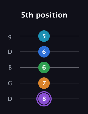 A♯ Major 6th Sharp 13th guitar tab — 5th position (8 7 6 6 5) in Open G (gDGBD)
