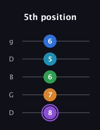 A♯ Major 6th Sharp 13th guitar tab — 5th position (8 7 6 5 6) in Open G (gDGBD)