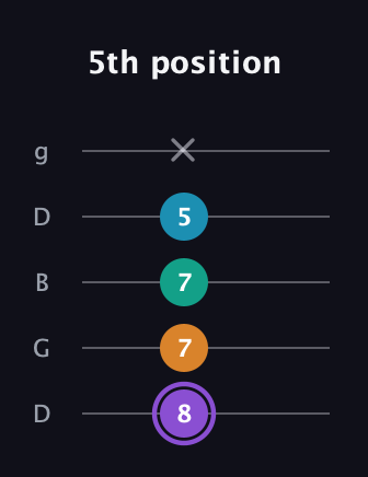 A♯ Major 6th Sharp 5th guitar tab — 5th position (8 7 7 5 x) in Open G (gDGBD)