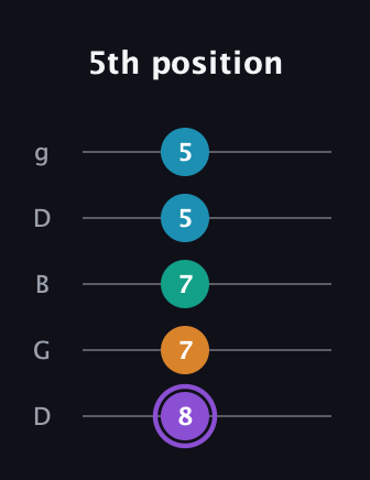 A♯ Major 6th Sharp 5th guitar tab — 5th position (8 7 7 5 5) in Open G (gDGBD)