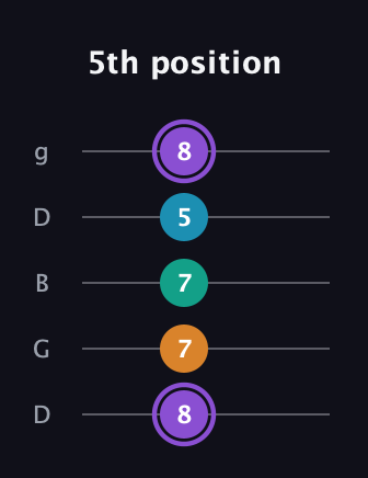 A♯ Major 6th Sharp 5th guitar tab — 5th position (8 7 7 5 8) in Open G (gDGBD)