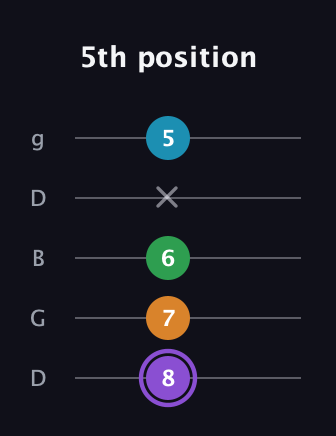 A♯ Major 6th guitar tab — 5th position (8 7 6 x 5) in Open G (gDGBD)