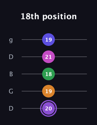 A♯ Major 7th Flat 9th guitar tab — 18th position (20 19 18 21 19) in Open G (gDGBD)