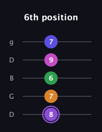 A♯ Major 7th Flat 9th guitar tab — 6th position (8 7 6 9 7) in Open G (gDGBD)