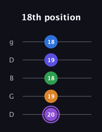 A♯ Major 7th Sharp 13th guitar tab — 18th position (20 19 18 19 18) in Open G (gDGBD)