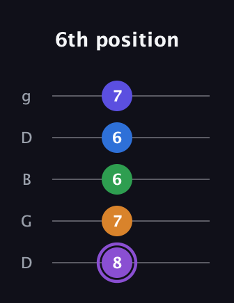 A♯ Major 7th Sharp 13th guitar tab — 6th position (8 7 6 6 7) in Open G (gDGBD)