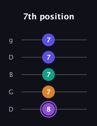 A♯ Major 7th Sharp 5th guitar tab — 7th position (8 7 7 7 7) in Open G (gDGBD)