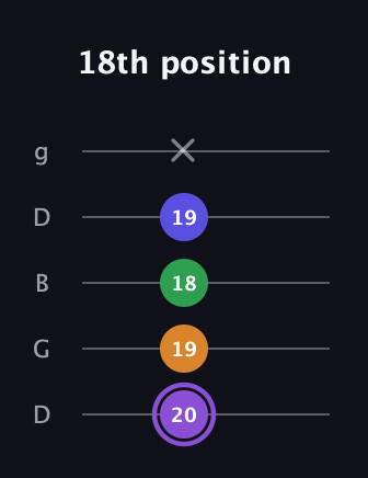 A♯ Major 7th guitar tab — 18th position (20 19 18 19 x) in Open G (gDGBD)