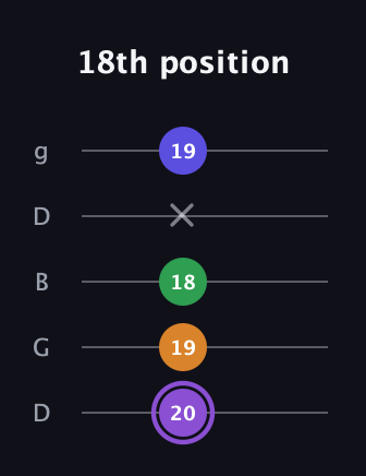 A♯ Major 7th guitar tab — 18th position (20 19 18 x 19) in Open G (gDGBD)