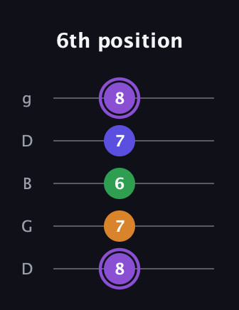 A♯ Major 7th guitar tab — 6th position (8 7 6 7 8) in Open G (gDGBD)