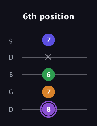 A♯ Major 7th guitar tab — 6th position (8 7 6 x 7) in Open G (gDGBD)