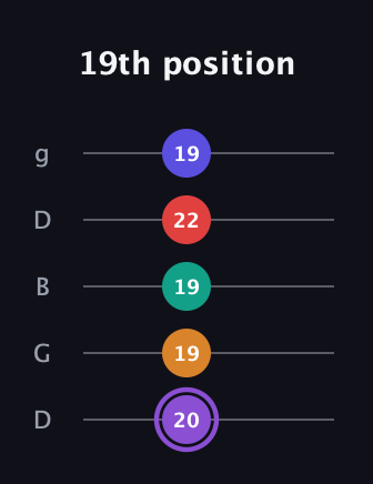 A♯ Major 9th Sharp 5th guitar tab — 19th position (20 19 19 22 19) in Open G (gDGBD)