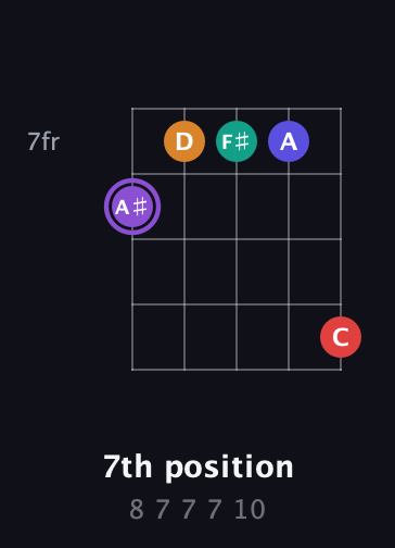 A♯ Major 9th Sharp 5th guitar chord — 7th position (8 7 7 7 10) fretboard diagram in Open G (gDGBD)