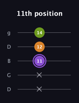 A♯ Major Flat 5th guitar tab — 11th position (x x 11 12 14) in Open G (gDGBD)