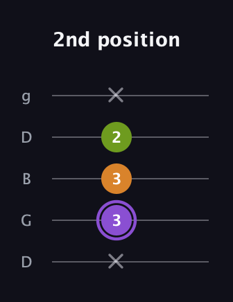 A♯ Major Flat 5th guitar tab — 2nd position (x 3 3 2 x) in Open G (gDGBD)