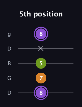 A♯ Major Flat 5th guitar tab — 5th position (8 7 5 x 8) in Open G (gDGBD)