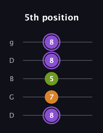 A♯ Major Flat 5th guitar tab — 5th position (8 7 5 8 8) in Open G (gDGBD)