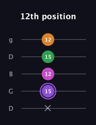 A♯ Major Flat 9th guitar tab — 12th position (x 15 12 15 12) in Open G (gDGBD)