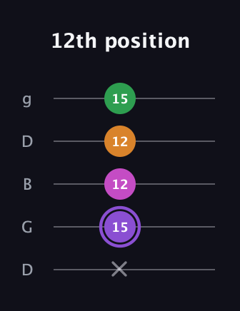 A♯ Major Flat 9th guitar tab — 12th position (x 15 12 12 15) in Open G (gDGBD)