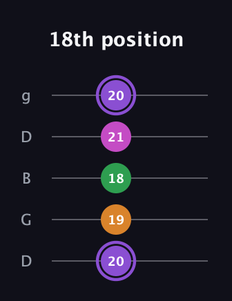 A♯ Major Flat 9th guitar tab — 18th position (20 19 18 21 20) in Open G (gDGBD)