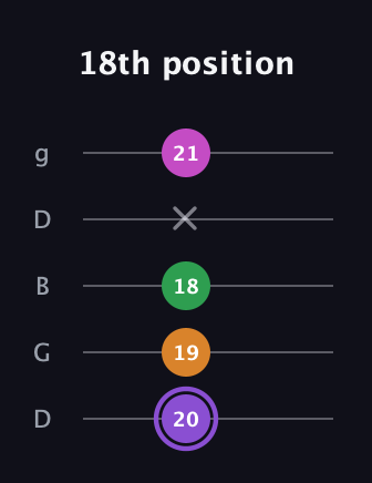 A♯ Major Flat 9th guitar tab — 18th position (20 19 18 x 21) in Open G (gDGBD)
