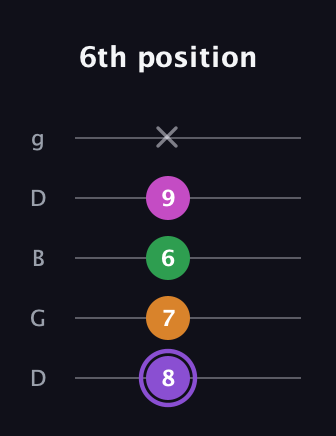 A♯ Major Flat 9th guitar tab — 6th position (8 7 6 9 x) in Open G (gDGBD)