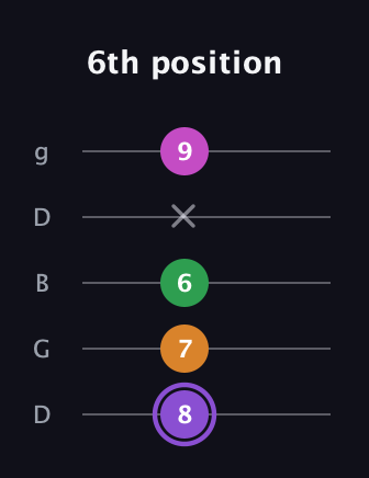 A♯ Major Flat 9th guitar tab — 6th position (8 7 6 x 9) in Open G (gDGBD)