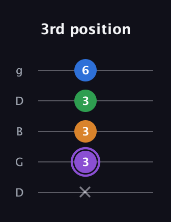 A♯ Major Sharp 13th guitar tab — 3rd position (x 3 3 3 6) in Open G (gDGBD)