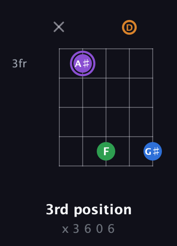 A♯ Major Sharp 13th guitar chord — 3rd position (x 3 6 0 6) fretboard diagram in Open G (gDGBD)