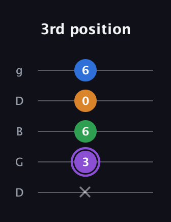 A♯ Major Sharp 13th guitar tab — 3rd position (x 3 6 0 6) in Open G (gDGBD)