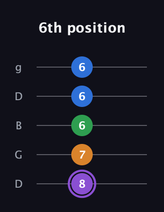 A♯ Major Sharp 13th guitar tab — 6th position (8 7 6 6 6) in Open G (gDGBD)