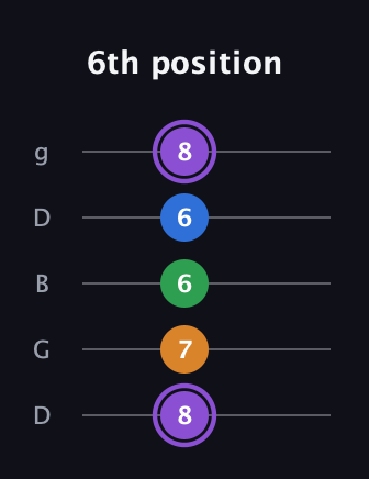 A♯ Major Sharp 13th guitar tab — 6th position (8 7 6 6 8) in Open G (gDGBD)