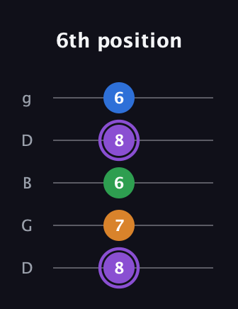 A♯ Major Sharp 13th guitar tab — 6th position (8 7 6 8 6) in Open G (gDGBD)