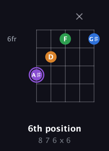 A♯ Major Sharp 13th guitar chord — 6th position (8 7 6 x 6) fretboard diagram in Open G (gDGBD)