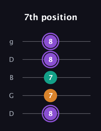 A♯ Major Sharp 5th guitar tab — 7th position (8 7 7 8 8) in Open G (gDGBD)