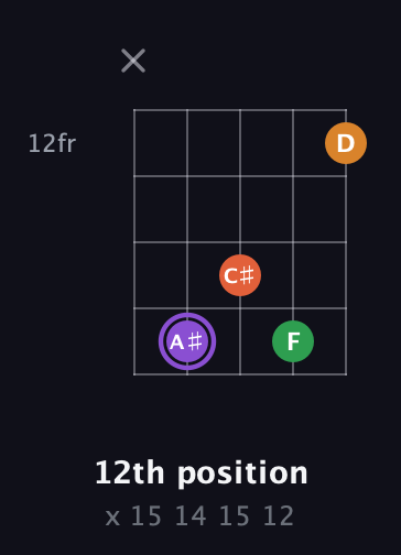 A♯ Major Sharp 9th guitar chord — 12th position (x 15 14 15 12) fretboard diagram in Open G (gDGBD)