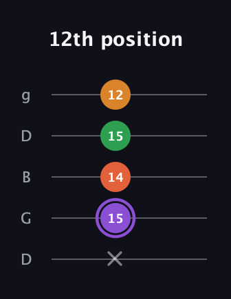 A♯ Major Sharp 9th guitar tab — 12th position (x 15 14 15 12) in Open G (gDGBD)