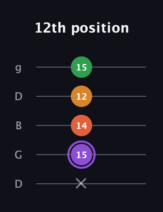 A♯ Major Sharp 9th guitar tab — 12th position (x 15 14 12 15) in Open G (gDGBD)