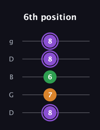 A♯ Major guitar tab — 6th position (8 7 6 8 8) in Open G (gDGBD)