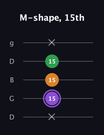 A♯ Major guitar tab — M-shape, 15th (x 15 15 15 x) in Open G (gDGBD)