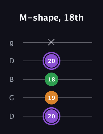A♯ Major guitar tab — M-shape, 18th (20 19 18 20 x) in Open G (gDGBD)