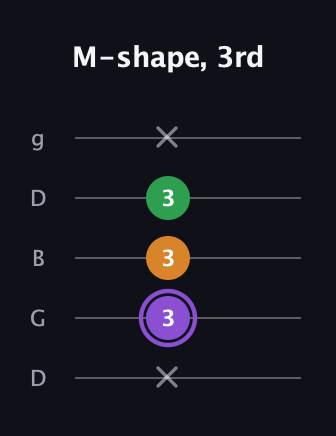 A♯ Major guitar tab — M-shape, 3rd (x 3 3 3 x) in Open G (gDGBD)